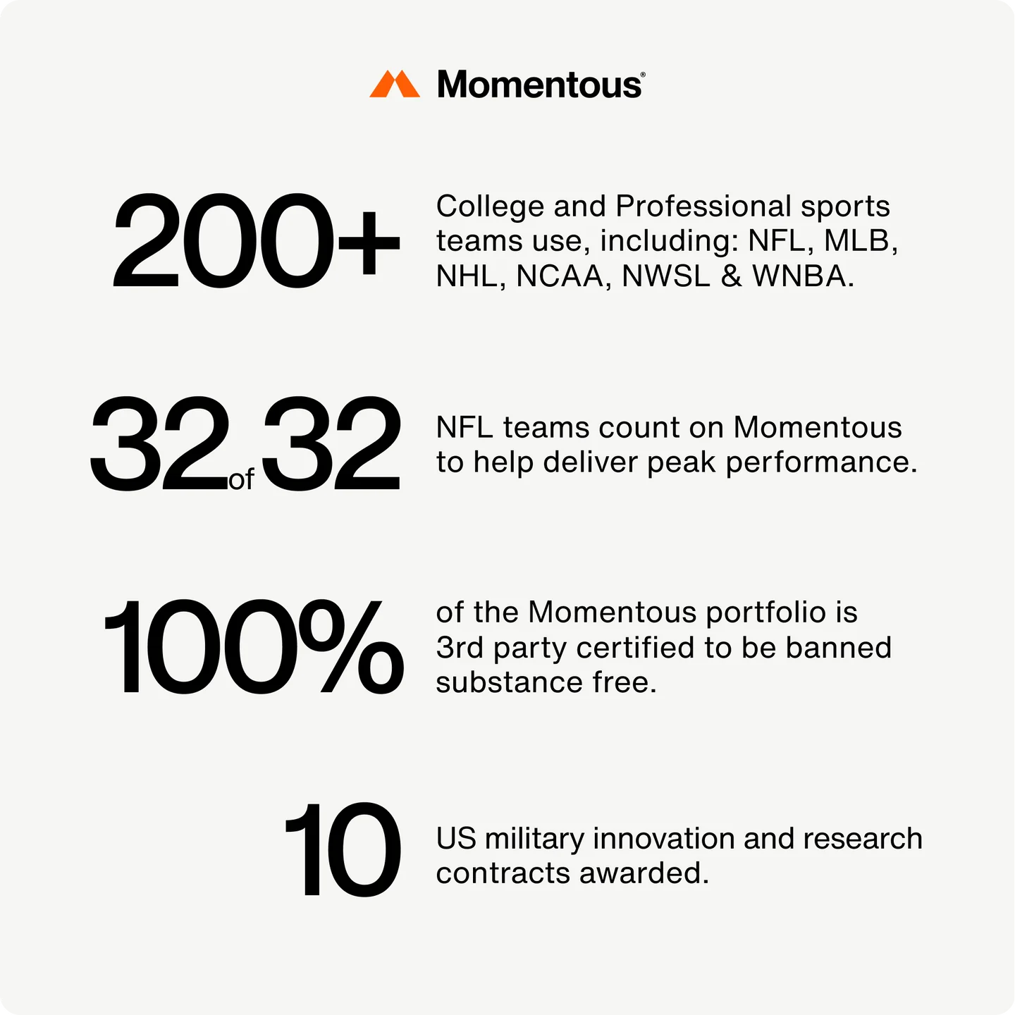 Momentous protein trusted by pro sports teams and military, emphasizing third-party testing and performance reliability.