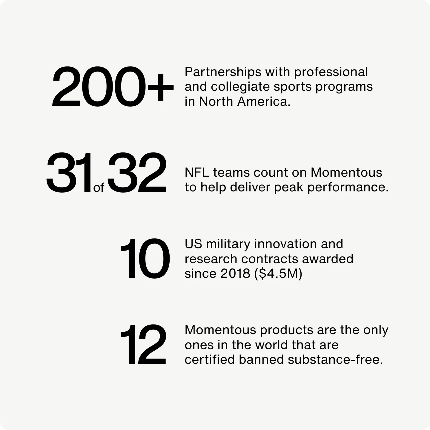 Infographic showing Momentous Creatine's partnerships with NFL teams and military research, highlighting its credibility and performance focus.